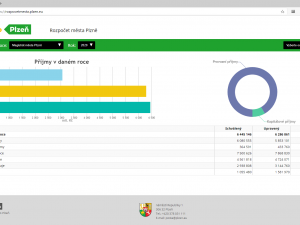 Klikací rozpočet spouští město Plzeň, poskytne kompletní přehled svého hospodaření