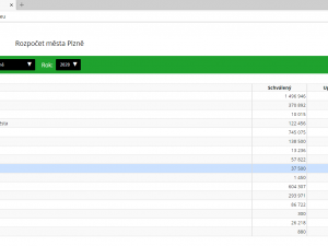 Klikací rozpočet spouští město Plzeň, poskytne kompletní přehled svého hospodaření