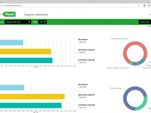 Klikací rozpočet spouští město Plzeň, poskytne kompletní přehled svého hospodaření