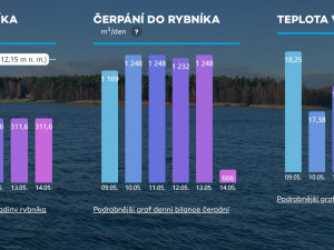 O stavu vody v Boleváku se může veřejnost informovat prostřednictvím speciálního webu