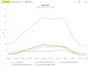 Obrovský provoz na cyklostezkách v Plzni. Sčítače zaznamenaly statisíce průjezdů za rok