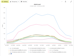Obrovský provoz na cyklostezkách v Plzni. Sčítače zaznamenaly statisíce průjezdů za rok