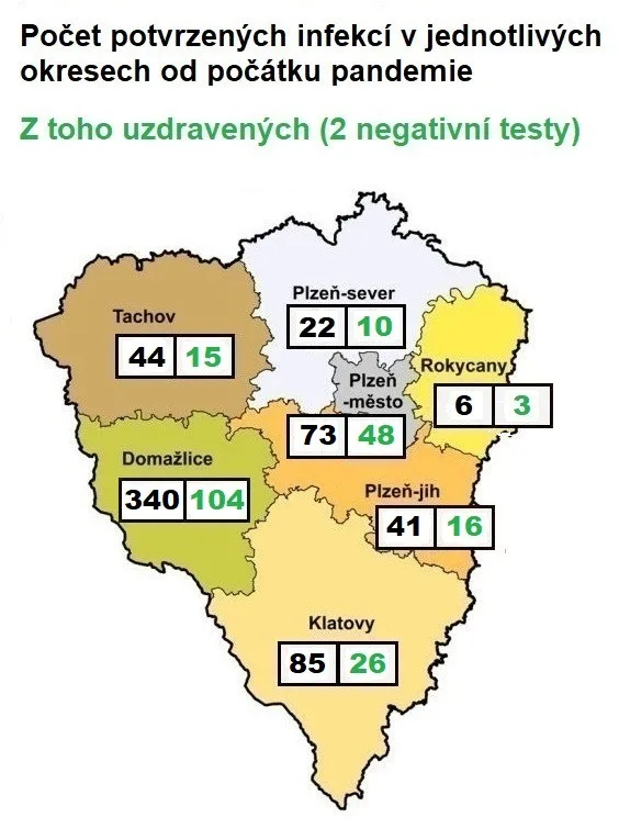 Plzeňský kraj má 20 nových případů lidí s nákazou covid-19, na Domažlicku počet stoupl o 14