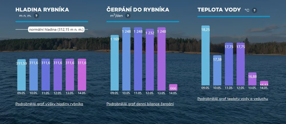 O stavu vody v Boleváku se může veřejnost informovat prostřednictvím speciálního webu